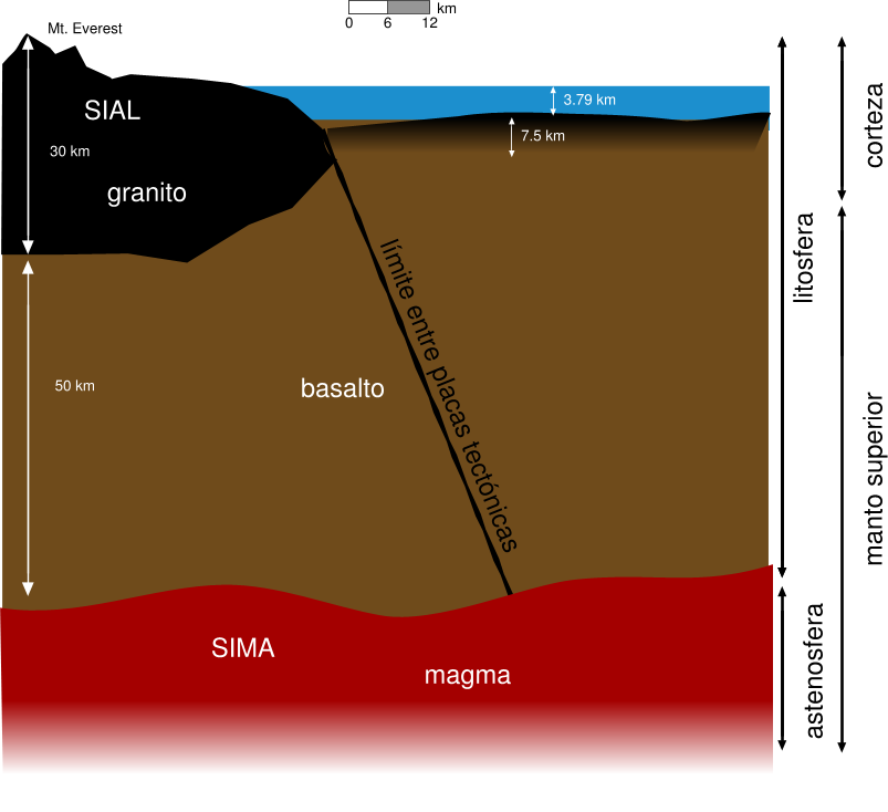 Superficie terrestre: corteza (continental [SIAL] y oceánica; 30 km prof.), manto superior; litosfera (100 km prof.), astenosfera (SIMA, magma).