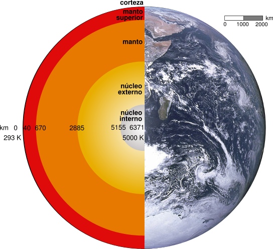 Estructura de la Tierra, a escala: Corteza, Manto superior e inferior, Núcleo externo e interno. Radio de la tierra: 6371 km. Temperatura: 293 K - 5000 K
